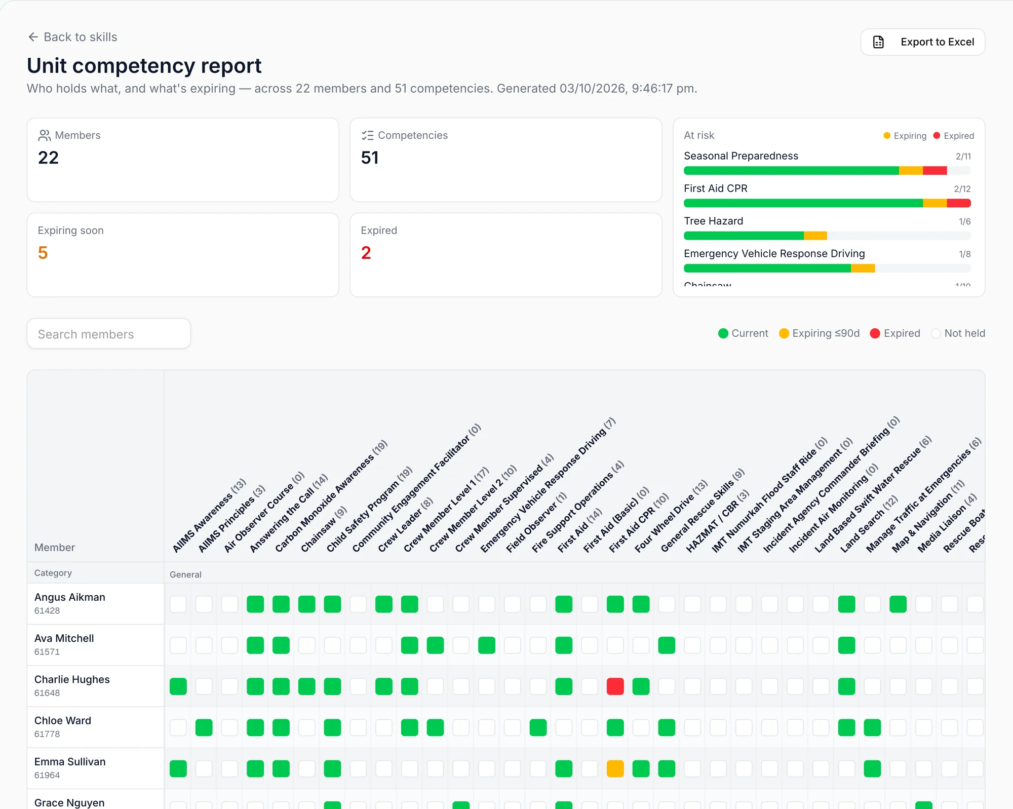 The unit competency report: a grid of members against competencies, coloured by whether each is current